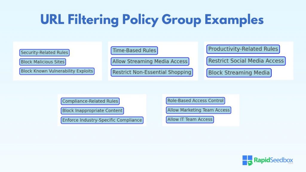 URL Filtering policies may include blacklisting specific URLs, whitelisting essential sites, and implementing category-based filtering.