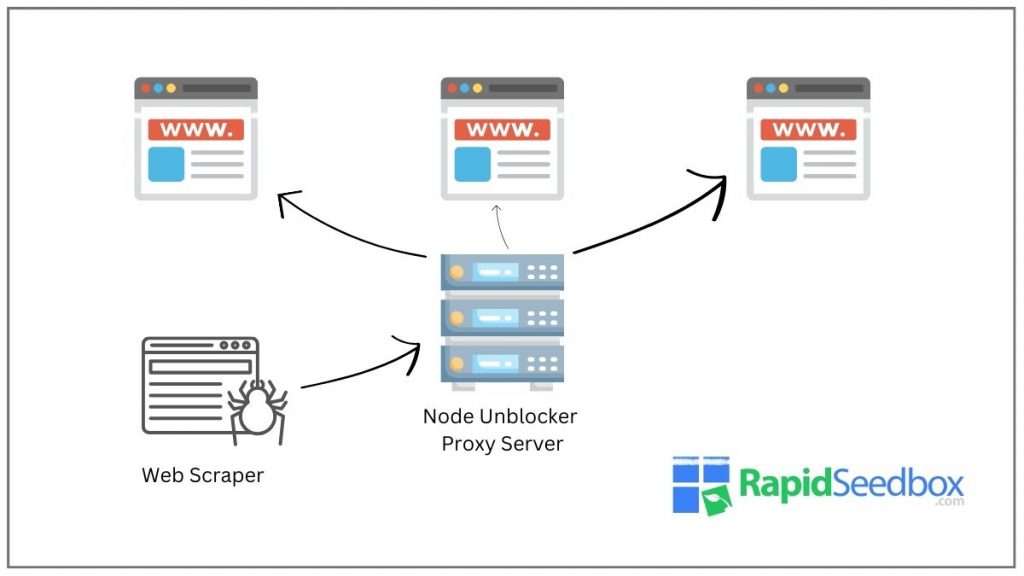 A Node Unblocker proxy can help with many things, such as making web scraping more effective.