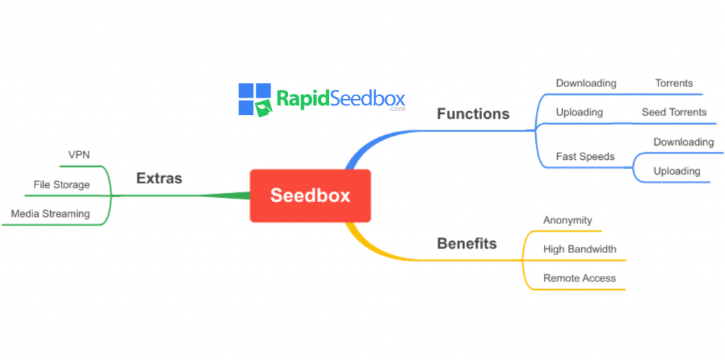 what does a seedbox do